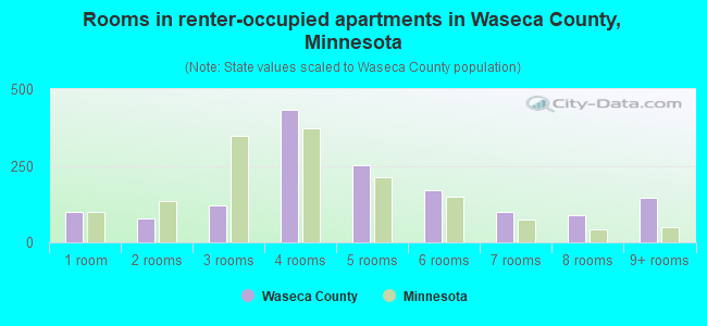 Rooms in renter-occupied apartments in Waseca County, Minnesota