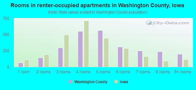 Rooms in renter-occupied apartments in Washington County, Iowa