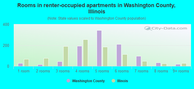 Rooms in renter-occupied apartments in Washington County, Illinois