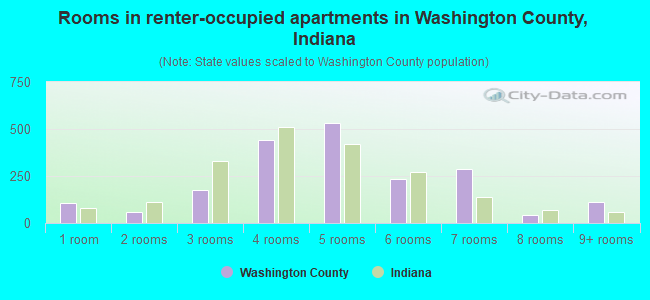 Rooms in renter-occupied apartments in Washington County, Indiana