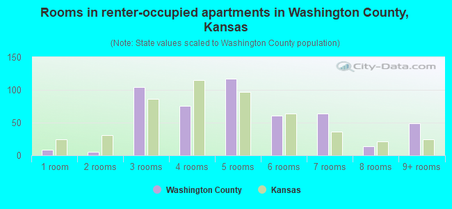 Rooms in renter-occupied apartments in Washington County, Kansas