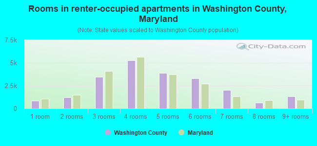 Rooms in renter-occupied apartments in Washington County, Maryland