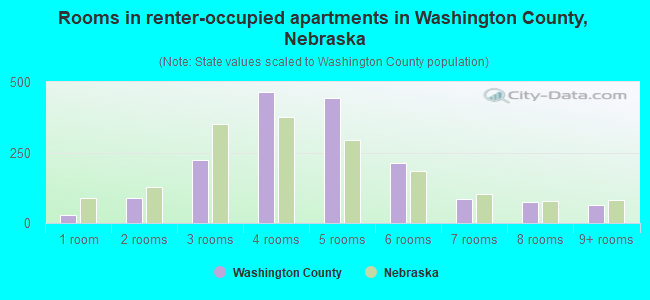 Rooms in renter-occupied apartments in Washington County, Nebraska