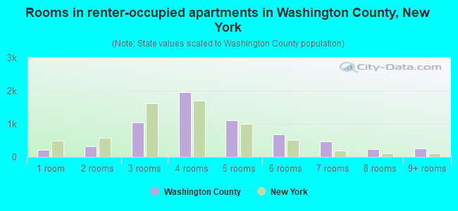 Rooms in renter-occupied apartments in Washington County, New York