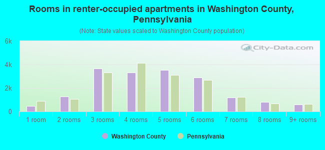 Rooms in renter-occupied apartments in Washington County, Pennsylvania