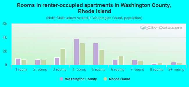 Rooms in renter-occupied apartments in Washington County, Rhode Island