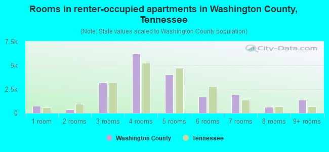 Rooms in renter-occupied apartments in Washington County, Tennessee