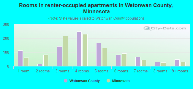 Rooms in renter-occupied apartments in Watonwan County, Minnesota