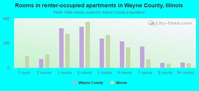 Rooms in renter-occupied apartments in Wayne County, Illinois