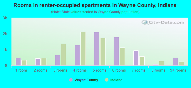 Rooms in renter-occupied apartments in Wayne County, Indiana