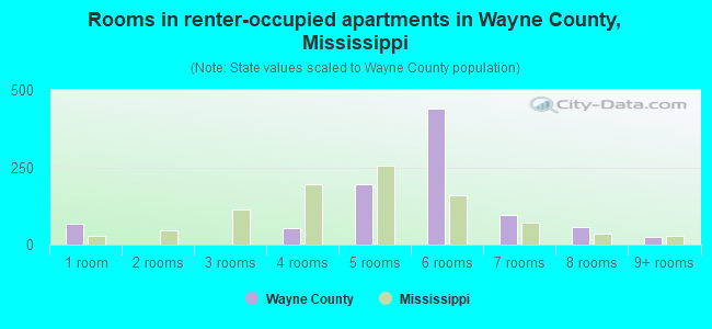 Rooms in renter-occupied apartments in Wayne County, Mississippi