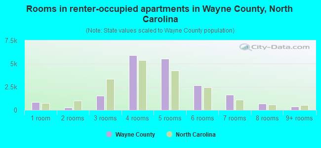 Rooms in renter-occupied apartments in Wayne County, North Carolina