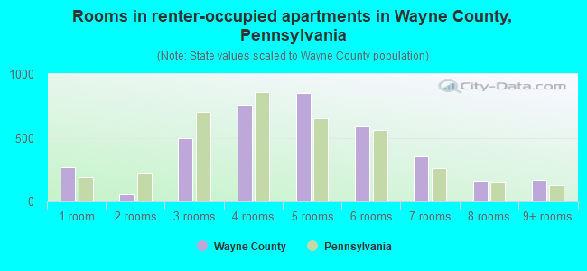 Rooms in renter-occupied apartments in Wayne County, Pennsylvania