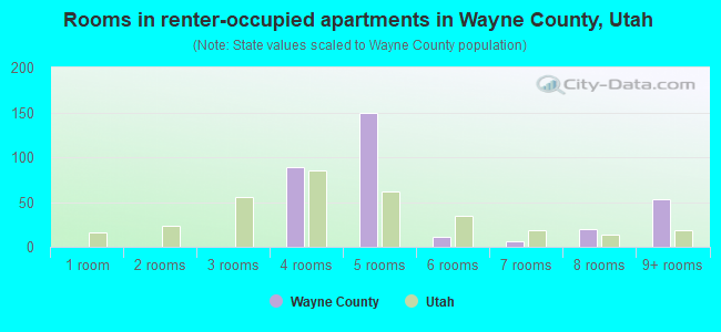 Rooms in renter-occupied apartments in Wayne County, Utah
