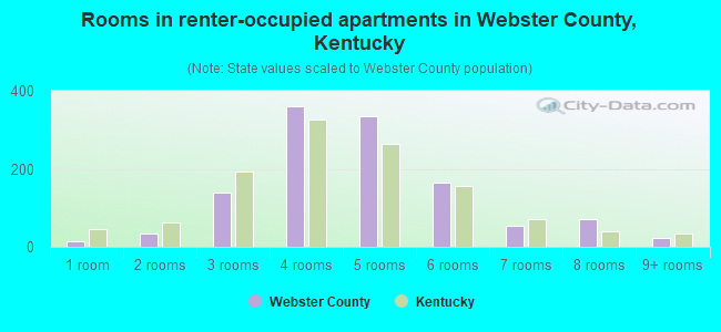 Rooms in renter-occupied apartments in Webster County, Kentucky
