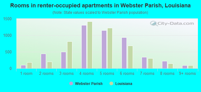Rooms in renter-occupied apartments in Webster Parish, Louisiana