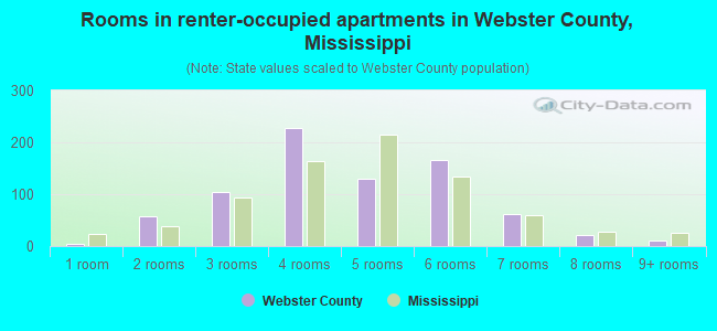 Rooms in renter-occupied apartments in Webster County, Mississippi
