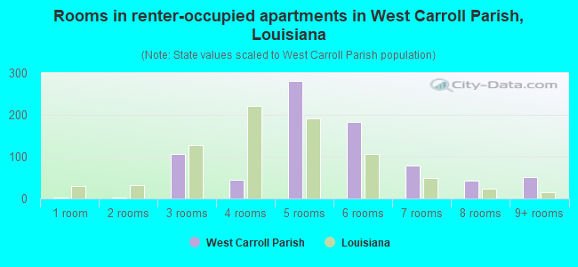 Rooms in renter-occupied apartments in West Carroll Parish, Louisiana