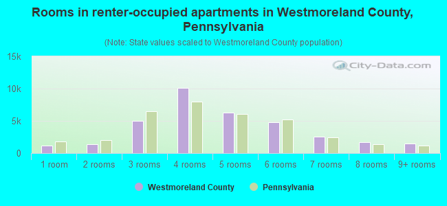 Rooms in renter-occupied apartments in Westmoreland County, Pennsylvania