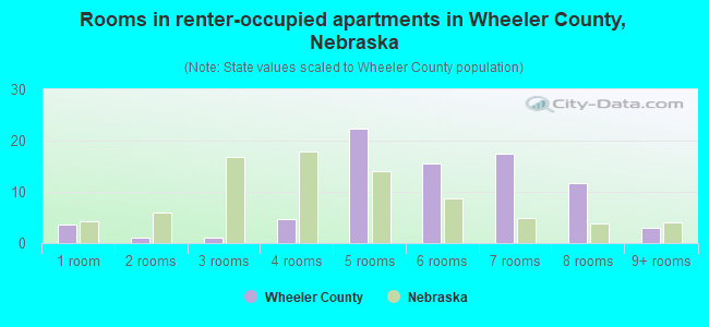Rooms in renter-occupied apartments in Wheeler County, Nebraska