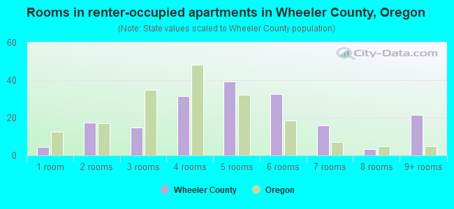 Rooms in renter-occupied apartments in Wheeler County, Oregon