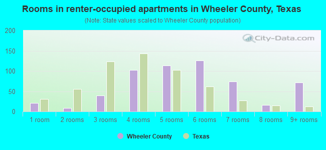 Rooms in renter-occupied apartments in Wheeler County, Texas
