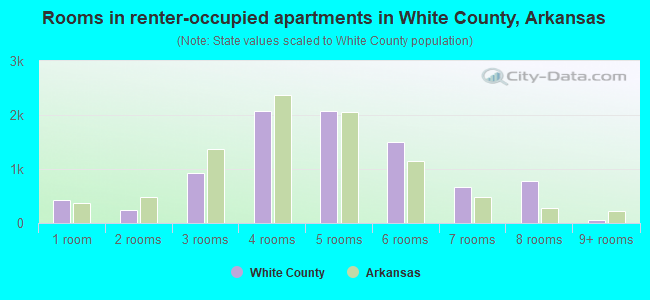 Rooms in renter-occupied apartments in White County, Arkansas