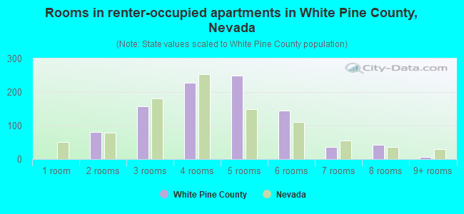 Rooms in renter-occupied apartments in White Pine County, Nevada