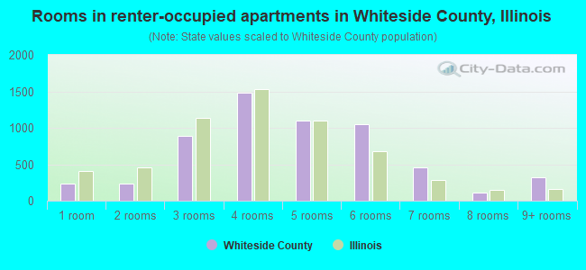 Rooms in renter-occupied apartments in Whiteside County, Illinois