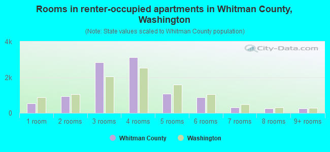 Rooms in renter-occupied apartments in Whitman County, Washington