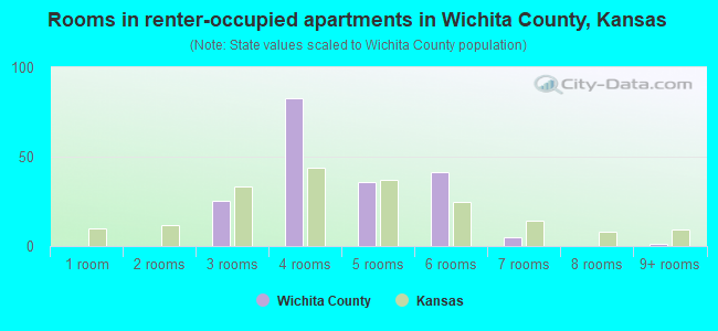 Rooms in renter-occupied apartments in Wichita County, Kansas
