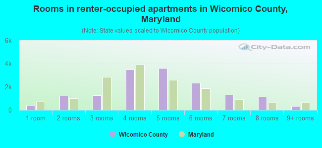 Rooms in renter-occupied apartments in Wicomico County, Maryland