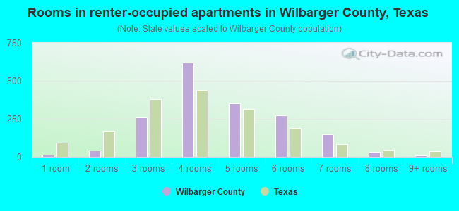 Rooms in renter-occupied apartments in Wilbarger County, Texas