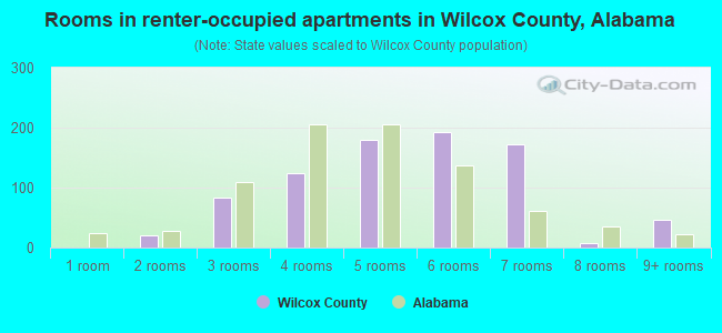 Rooms in renter-occupied apartments in Wilcox County, Alabama