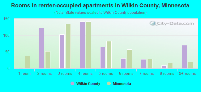 Rooms in renter-occupied apartments in Wilkin County, Minnesota
