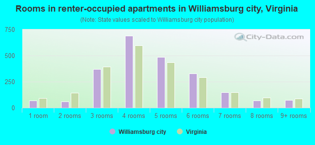 Rooms in renter-occupied apartments in Williamsburg city, Virginia
