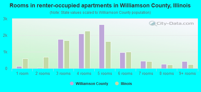 Rooms in renter-occupied apartments in Williamson County, Illinois