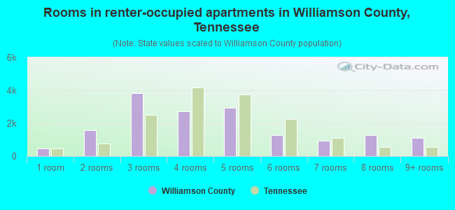 Rooms in renter-occupied apartments in Williamson County, Tennessee