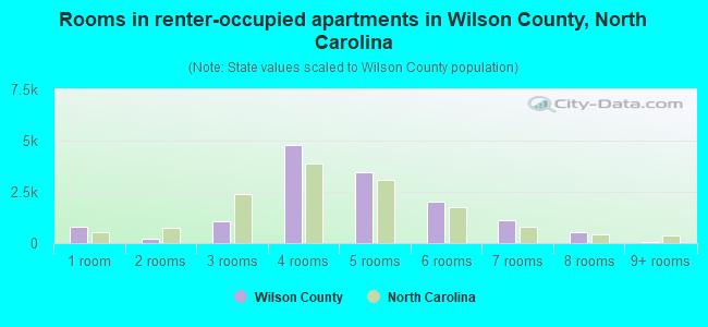 Rooms in renter-occupied apartments in Wilson County, North Carolina