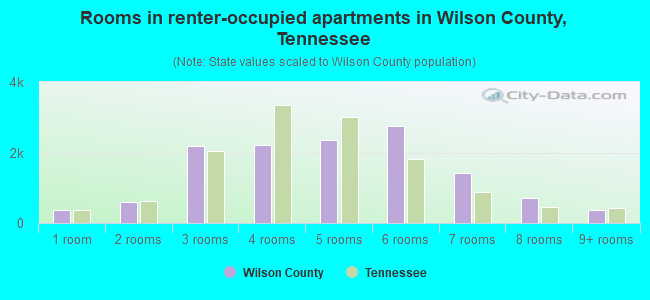 Rooms in renter-occupied apartments in Wilson County, Tennessee