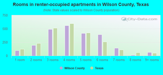 Rooms in renter-occupied apartments in Wilson County, Texas