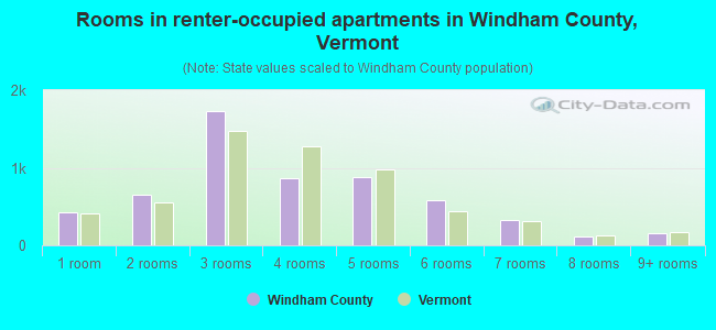 Rooms in renter-occupied apartments in Windham County, Vermont