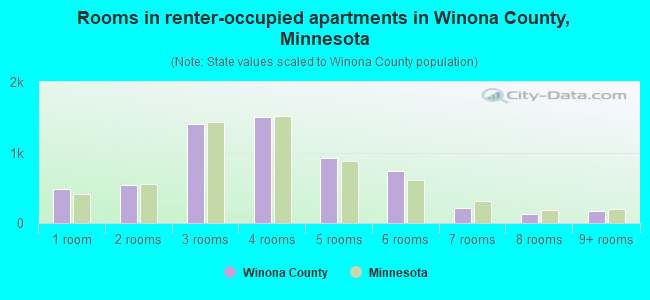 Rooms in renter-occupied apartments in Winona County, Minnesota