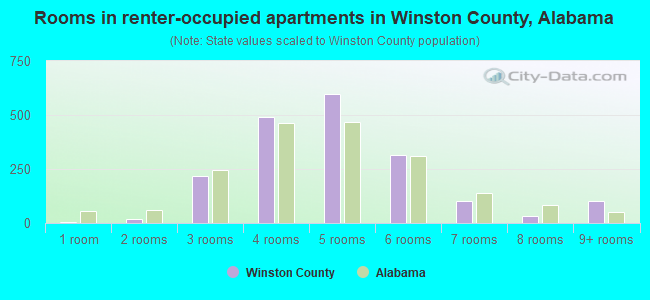 Rooms in renter-occupied apartments in Winston County, Alabama