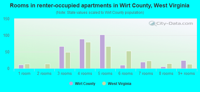 Rooms in renter-occupied apartments in Wirt County, West Virginia