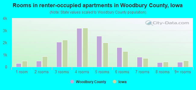 Rooms in renter-occupied apartments in Woodbury County, Iowa