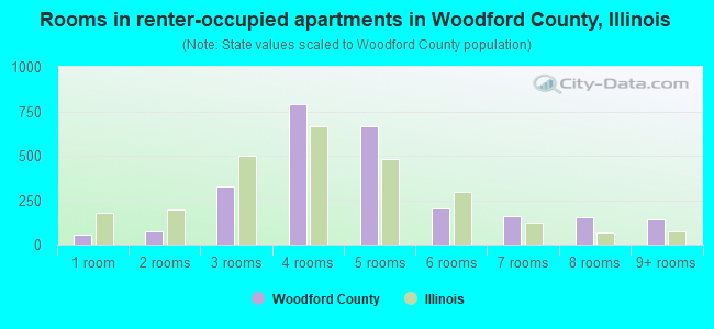 Rooms in renter-occupied apartments in Woodford County, Illinois