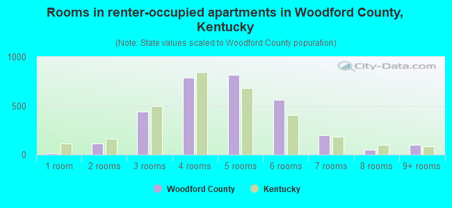 Rooms in renter-occupied apartments in Woodford County, Kentucky