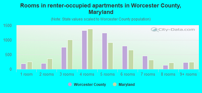 Rooms in renter-occupied apartments in Worcester County, Maryland