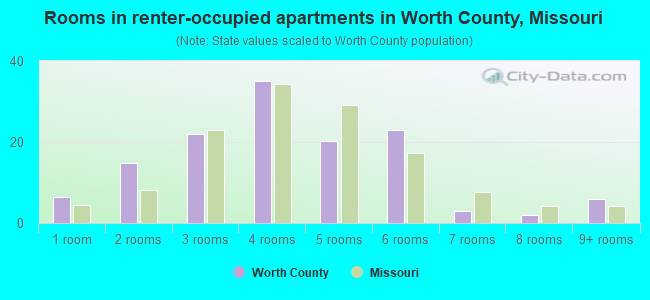 Rooms in renter-occupied apartments in Worth County, Missouri